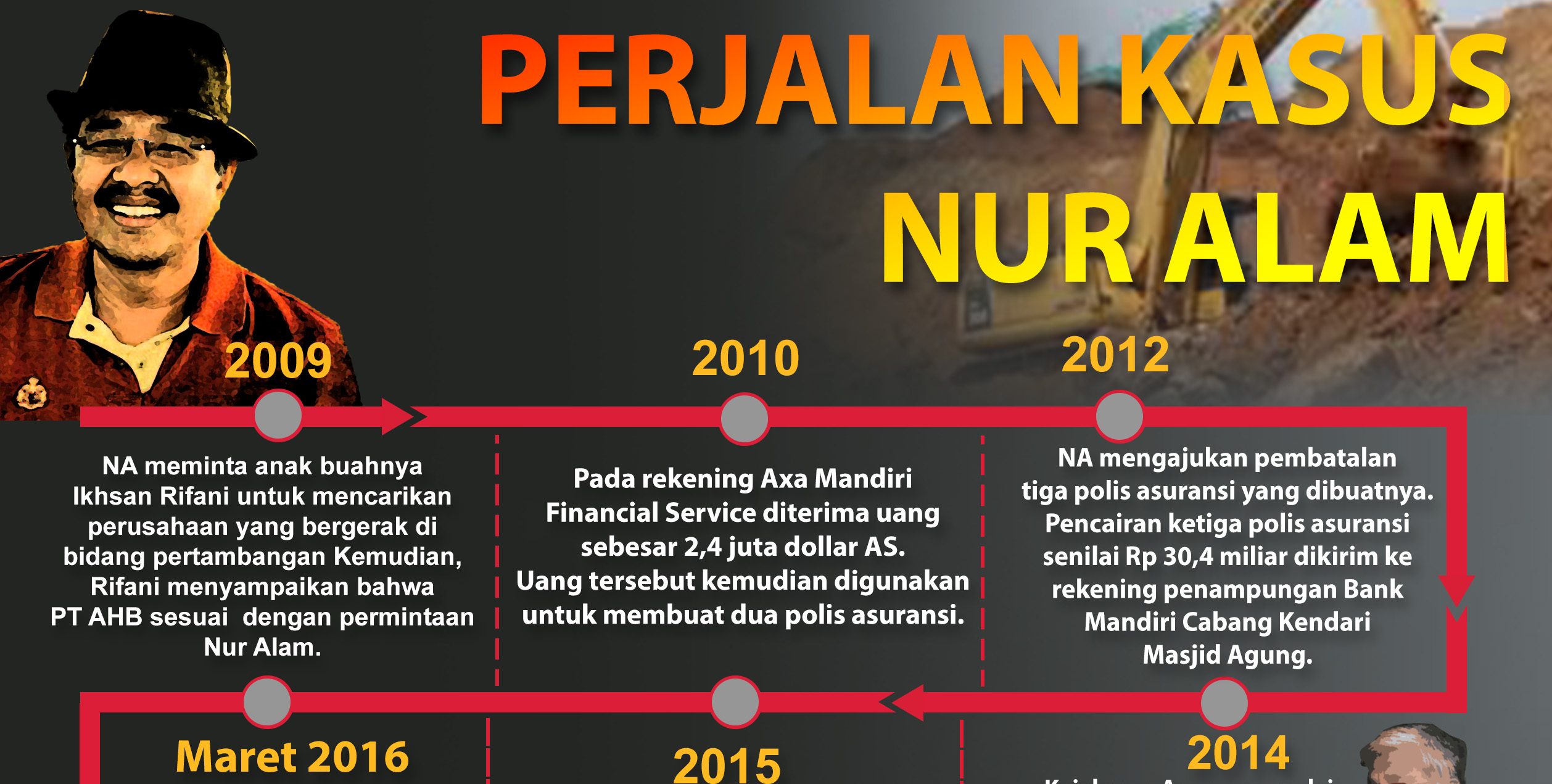 Infografis Perjalan Kasus Nur Alam