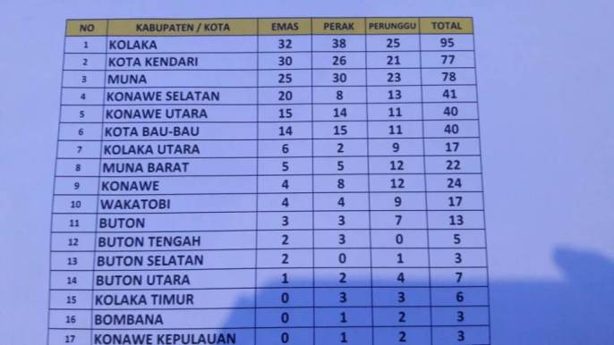 Hasil pertandingan Porprov XIII Sultra di Kolaka hingga Sabtu (8/12/2018). (Foto: Muh Yusuf/SULTRAKINI.COM).