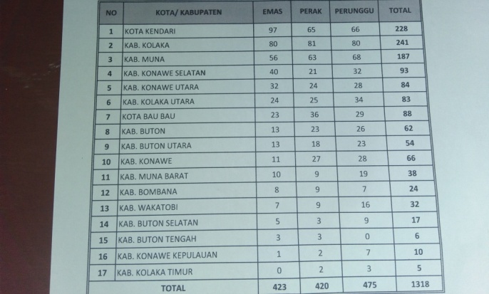 Hasil Pertandingan Porprov XIII Sultra, Selasa (11/12/2018) pukul 19.50 Wita. (Foto: Muh Yusuf/SULTRAKINI.COM)