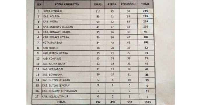Hasil pertandingan Porprov XIII Sultra di Kolaka hingga Rabu (12/12/2018) pukul 13.00 Wita. (Foto: Muh Yusuf/SULTRAKINI.COM).