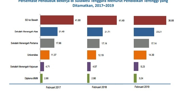 Persentase penduduk bekerja di SSultra menurut pendidikan tertinggi yang ditamatkan 2017–2019. (Foto:Wa Rifin/SULTRAKINI.COM).