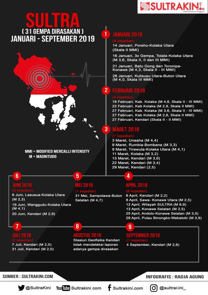 Infografis gempa SULTRA