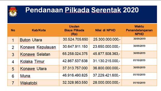 Anggaran pendanaan Pilkada 2020 di tujuh kabupaten. (Foto: Data KPU Sultra)