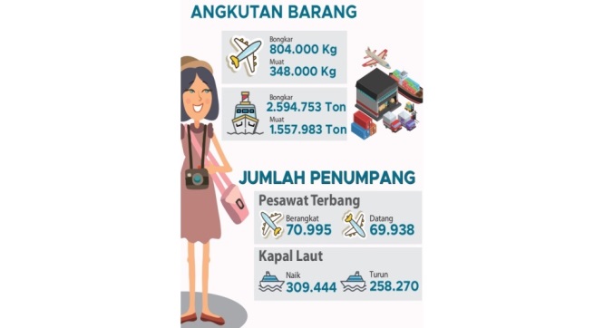 Grafik perkembangan transportasi pada September 2019 di Sulawesi Tenggara. (Foto: Istimewa)