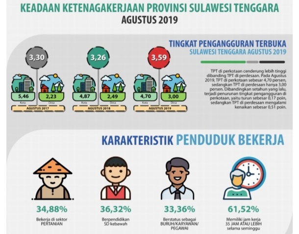 Grafik Keadaan Ketenaga Kerjaan Provinsi Sulawesi Tenggara (Sultra) pada Agustus 2019 (Foto: Wa Rifin/SULTRAKINI.COM)