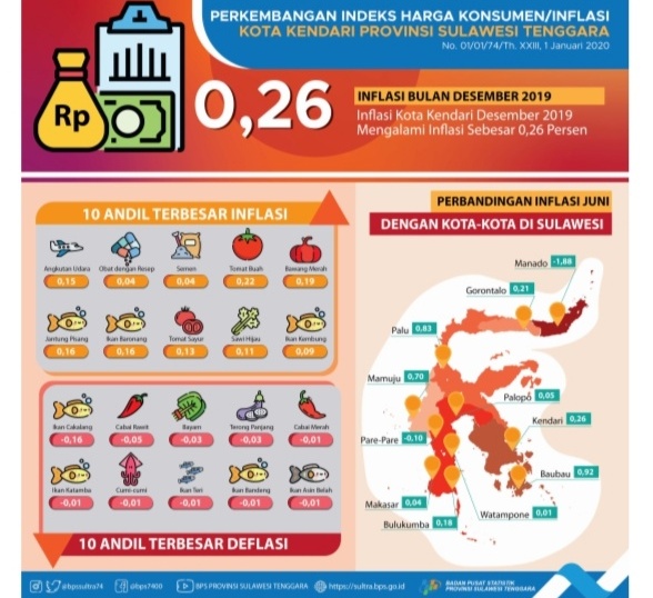 Grafik Perkembagan Indek Harga Konsumen Inflasi Kota Kendari (Foto: Wa Rifin/SULTRAKINI.COM).