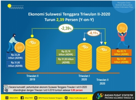 Grafik Pertumbuhan Ekonomi Sultra Triwulan-II 2020 (Foto: Istimewa)