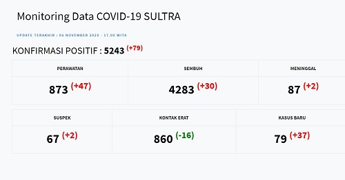 Data perkembangan Covid-19 di Sutra pada Jumat (6 November 2020).