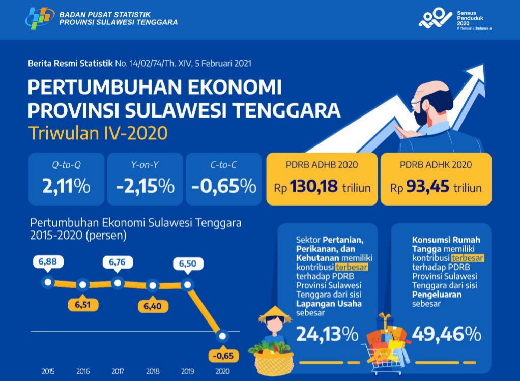 Pertumbuhan Ekonomi Sultra 2020 (Foto: Dok. BPS Sultra/SULTRAKINI.COM)