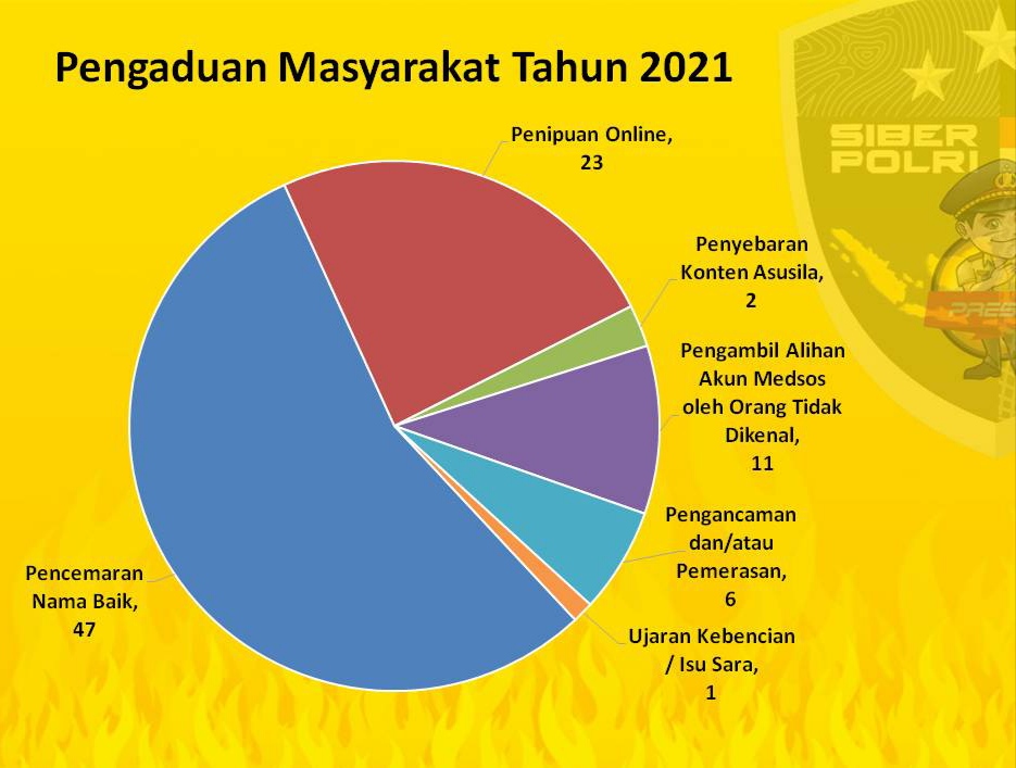 Tabel grafik laporan masuk Subdit V Tipidsiber Dit Reskrimsus Polda Sultra. di priode Januari - Maret 2021. (Foto: Dok Polda Sultra)