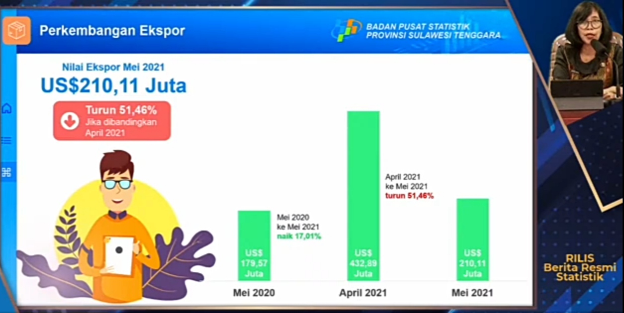 Grafik perkembangan nila ekspor di Sultra Mei 2021, (Foto: Ist)