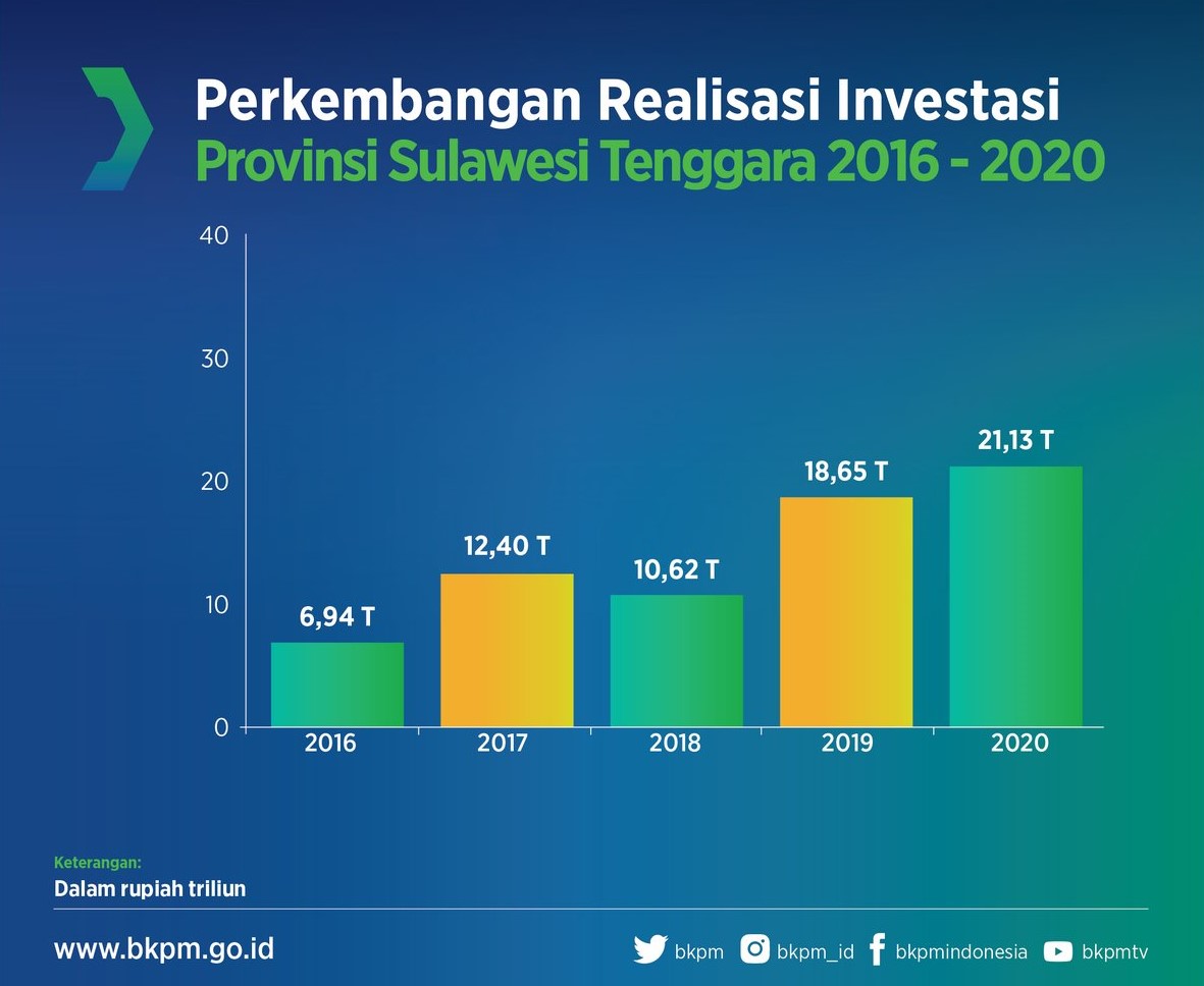 Data pertumbuhan investasi di Sultra.