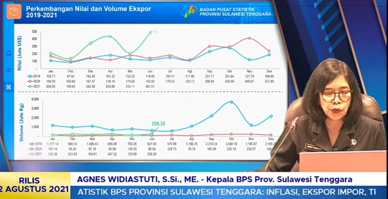Kepala BPS Sultra, Agnes Widiastuti memaparkan perkembangan ekspor di Sultra (Foto: Screenshot video rilis BPS Sultra)