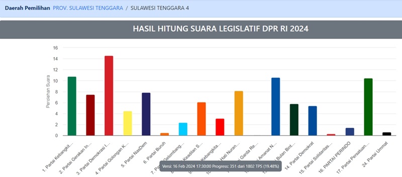 Grafik perolehan suara partai di Dapil 4 untuk DPRD Sultra.